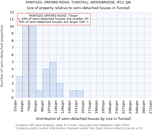 PANTILES, ORFORD ROAD, TUNSTALL, WOODBRIDGE, IP12 2JN: Size of property relative to detached houses in Tunstall