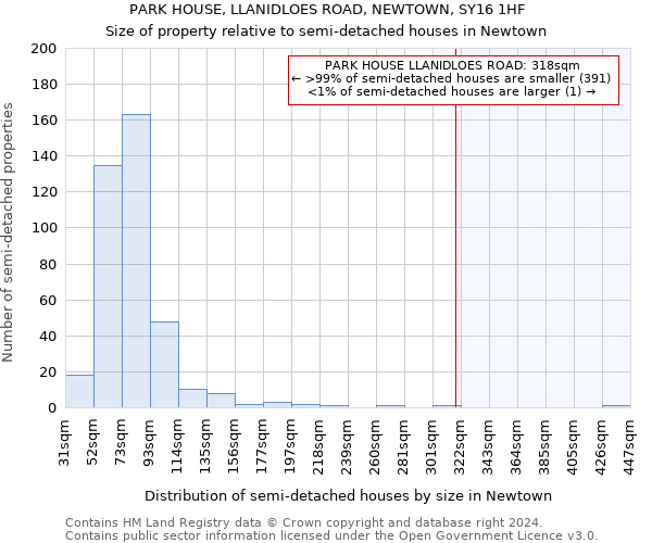 PARK HOUSE, LLANIDLOES ROAD, NEWTOWN, SY16 1HF: Size of property relative to detached houses in Newtown