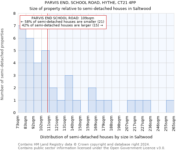 PARVIS END, SCHOOL ROAD, HYTHE, CT21 4PP: Size of property relative to detached houses in Saltwood