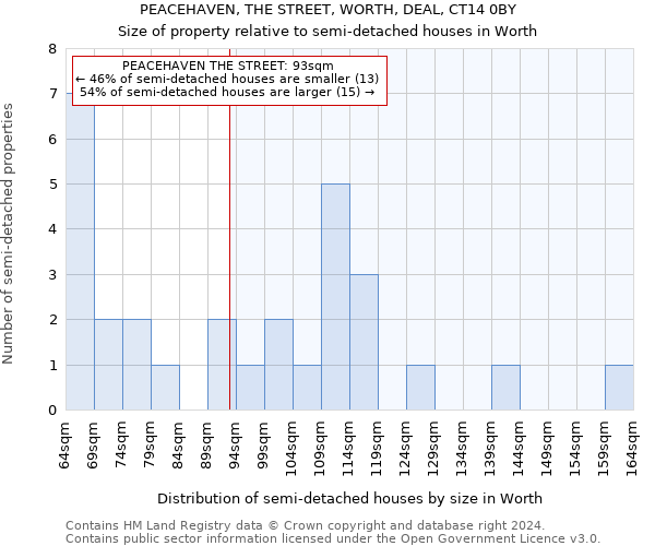 PEACEHAVEN, THE STREET, WORTH, DEAL, CT14 0BY: Size of property relative to detached houses in Worth