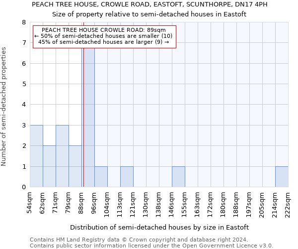 PEACH TREE HOUSE, CROWLE ROAD, EASTOFT, SCUNTHORPE, DN17 4PH: Size of property relative to detached houses in Eastoft