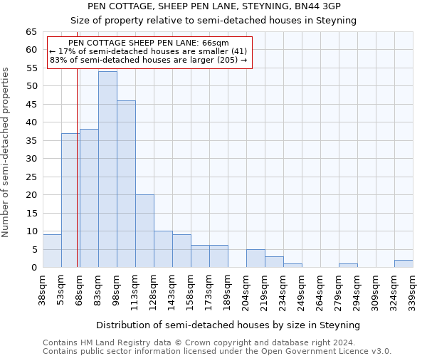PEN COTTAGE, SHEEP PEN LANE, STEYNING, BN44 3GP: Size of property relative to detached houses in Steyning