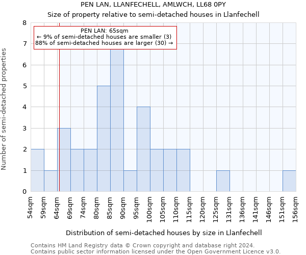PEN LAN, LLANFECHELL, AMLWCH, LL68 0PY: Size of property relative to detached houses in Llanfechell