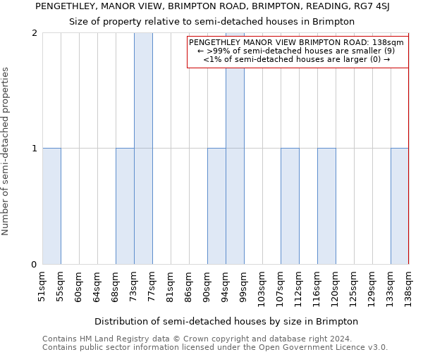 PENGETHLEY, MANOR VIEW, BRIMPTON ROAD, BRIMPTON, READING, RG7 4SJ: Size of property relative to detached houses in Brimpton