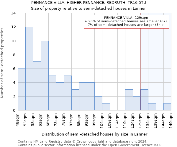 PENNANCE VILLA, HIGHER PENNANCE, REDRUTH, TR16 5TU: Size of property relative to detached houses in Lanner