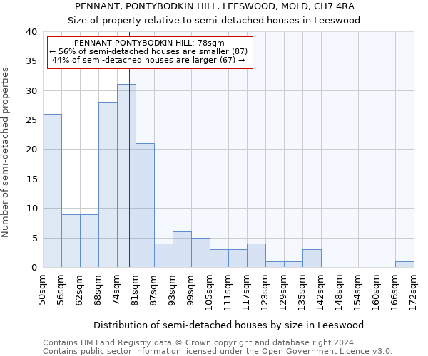 PENNANT, PONTYBODKIN HILL, LEESWOOD, MOLD, CH7 4RA: Size of property relative to detached houses in Leeswood