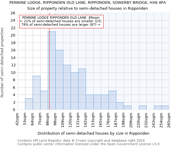 PENNINE LODGE, RIPPONDEN OLD LANE, RIPPONDEN, SOWERBY BRIDGE, HX6 4PA: Size of property relative to detached houses in Ripponden