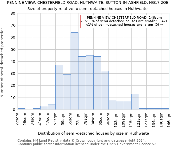 PENNINE VIEW, CHESTERFIELD ROAD, HUTHWAITE, SUTTON-IN-ASHFIELD, NG17 2QE: Size of property relative to detached houses in Huthwaite