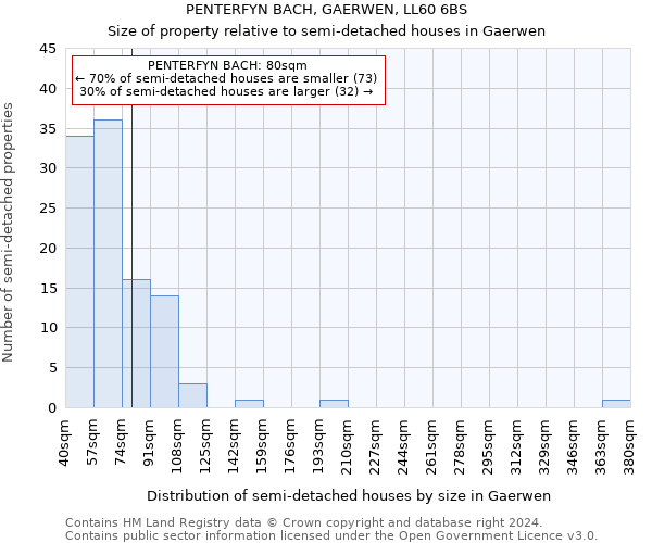 PENTERFYN BACH, GAERWEN, LL60 6BS: Size of property relative to detached houses in Gaerwen