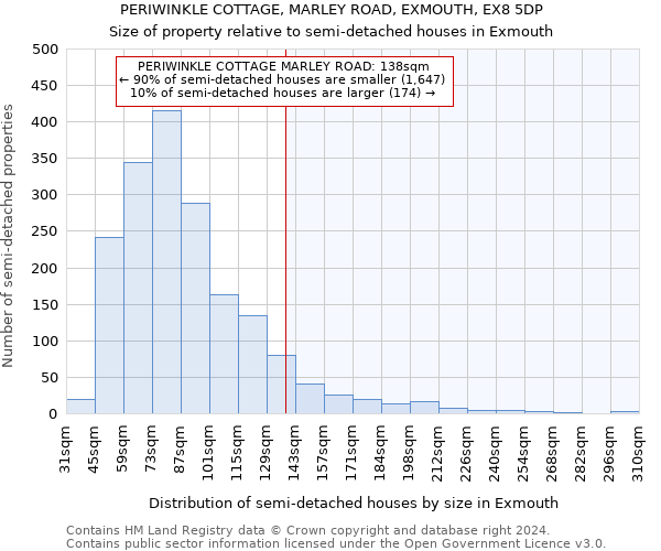 PERIWINKLE COTTAGE, MARLEY ROAD, EXMOUTH, EX8 5DP: Size of property relative to detached houses in Exmouth