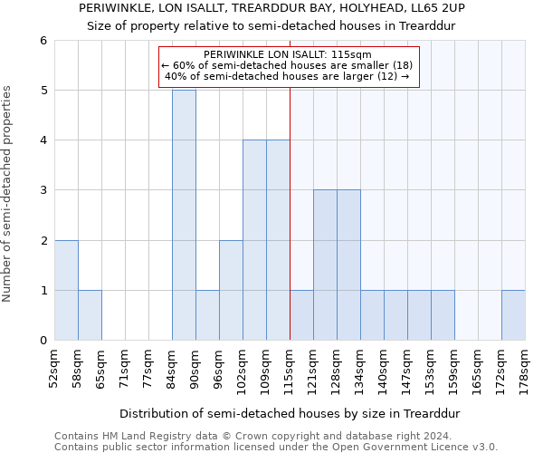 PERIWINKLE, LON ISALLT, TREARDDUR BAY, HOLYHEAD, LL65 2UP: Size of property relative to detached houses in Trearddur