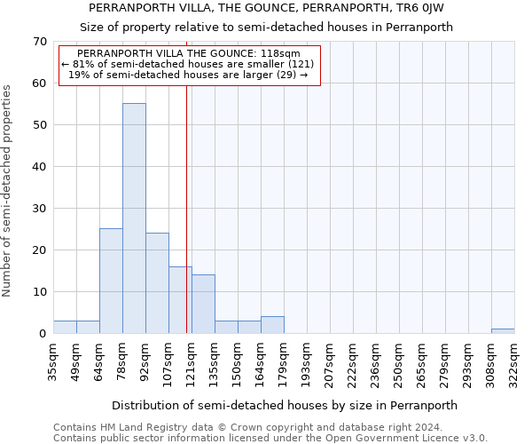 PERRANPORTH VILLA, THE GOUNCE, PERRANPORTH, TR6 0JW: Size of property relative to detached houses in Perranporth