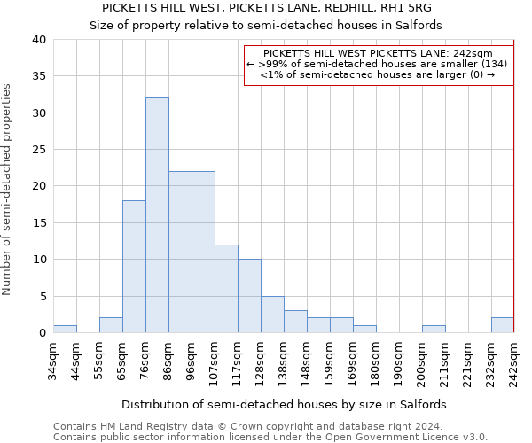 PICKETTS HILL WEST, PICKETTS LANE, REDHILL, RH1 5RG: Size of property relative to detached houses in Salfords