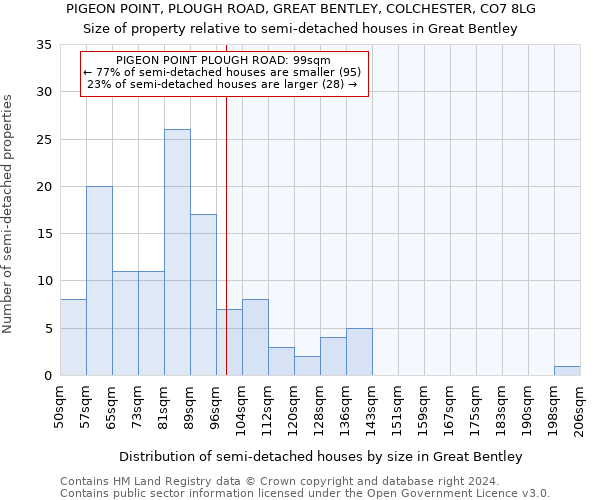 PIGEON POINT, PLOUGH ROAD, GREAT BENTLEY, COLCHESTER, CO7 8LG: Size of property relative to detached houses in Great Bentley