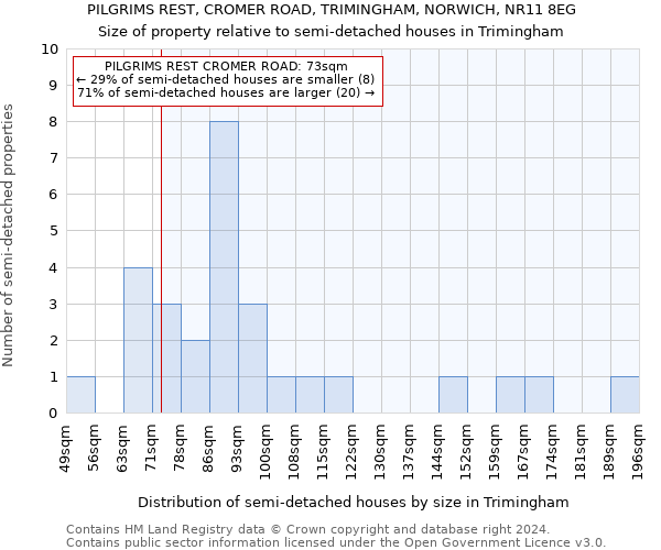 PILGRIMS REST, CROMER ROAD, TRIMINGHAM, NORWICH, NR11 8EG: Size of property relative to detached houses in Trimingham