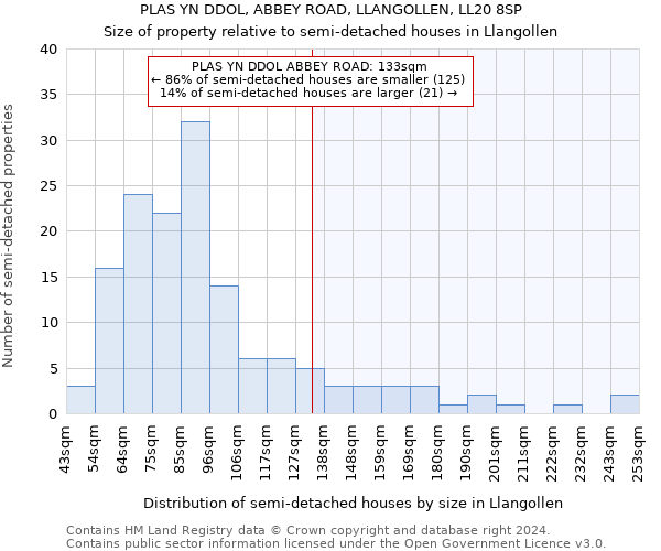 PLAS YN DDOL, ABBEY ROAD, LLANGOLLEN, LL20 8SP: Size of property relative to detached houses in Llangollen