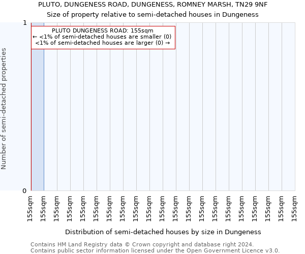 PLUTO, DUNGENESS ROAD, DUNGENESS, ROMNEY MARSH, TN29 9NF: Size of property relative to detached houses in Dungeness