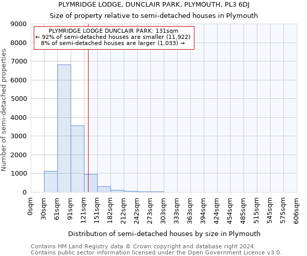 PLYMRIDGE LODGE, DUNCLAIR PARK, PLYMOUTH, PL3 6DJ: Size of property relative to detached houses in Plymouth