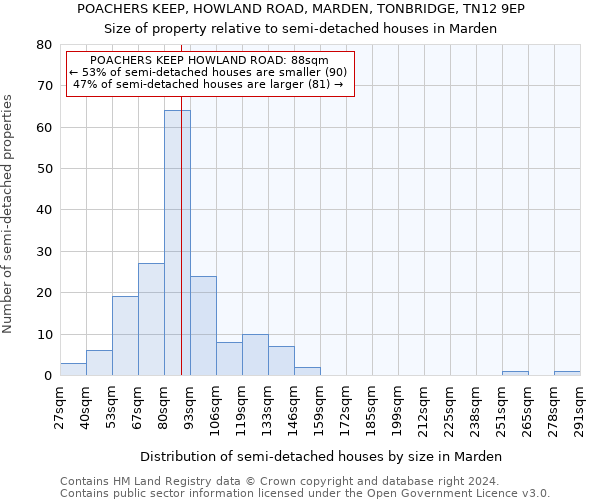 POACHERS KEEP, HOWLAND ROAD, MARDEN, TONBRIDGE, TN12 9EP: Size of property relative to detached houses in Marden