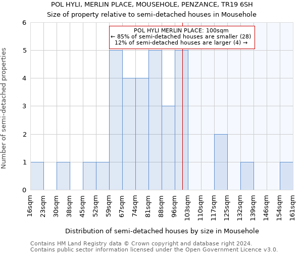 POL HYLI, MERLIN PLACE, MOUSEHOLE, PENZANCE, TR19 6SH: Size of property relative to detached houses in Mousehole