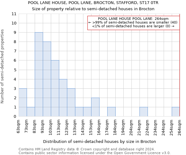 POOL LANE HOUSE, POOL LANE, BROCTON, STAFFORD, ST17 0TR: Size of property relative to detached houses in Brocton