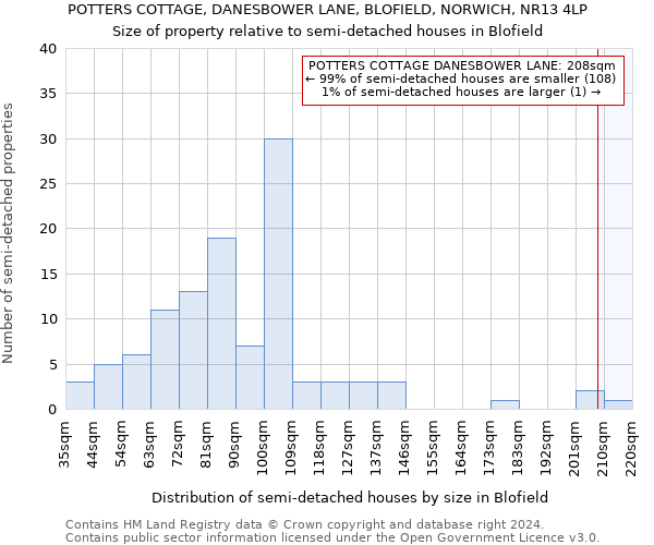 POTTERS COTTAGE, DANESBOWER LANE, BLOFIELD, NORWICH, NR13 4LP: Size of property relative to detached houses in Blofield