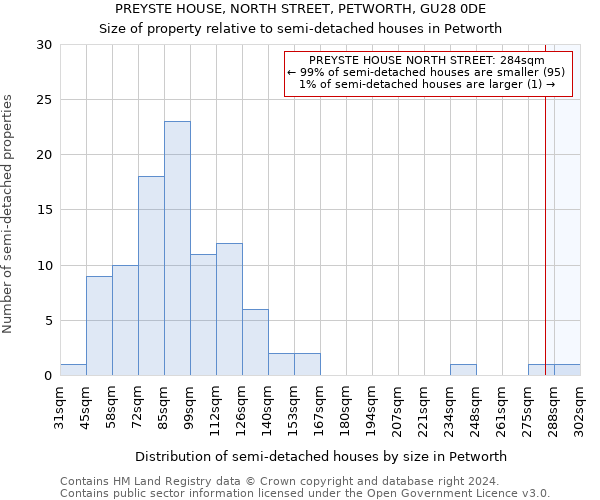 PREYSTE HOUSE, NORTH STREET, PETWORTH, GU28 0DE: Size of property relative to detached houses in Petworth