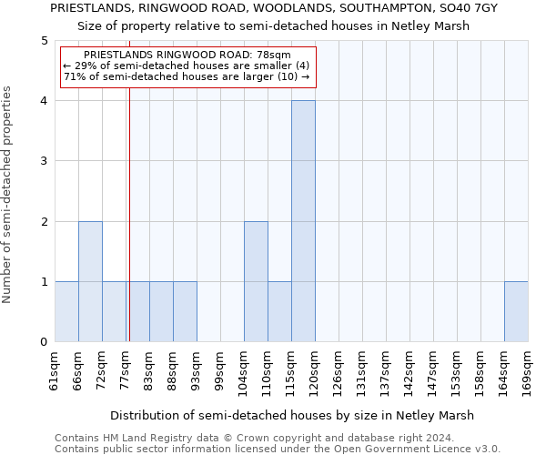 PRIESTLANDS, RINGWOOD ROAD, WOODLANDS, SOUTHAMPTON, SO40 7GY: Size of property relative to detached houses in Netley Marsh