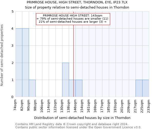 PRIMROSE HOUSE, HIGH STREET, THORNDON, EYE, IP23 7LX: Size of property relative to detached houses in Thorndon