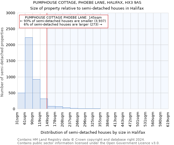 PUMPHOUSE COTTAGE, PHOEBE LANE, HALIFAX, HX3 9AS: Size of property relative to detached houses in Halifax