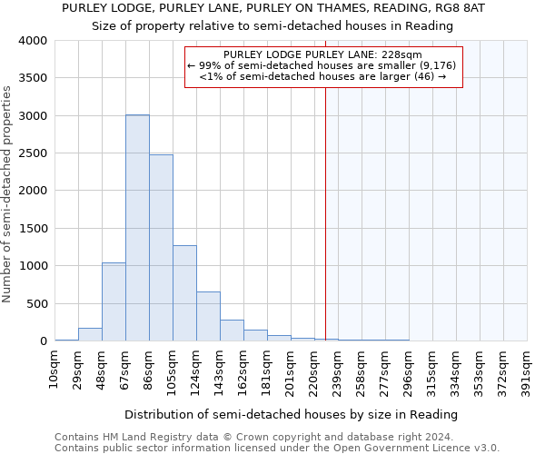 PURLEY LODGE, PURLEY LANE, PURLEY ON THAMES, READING, RG8 8AT: Size of property relative to detached houses in Reading