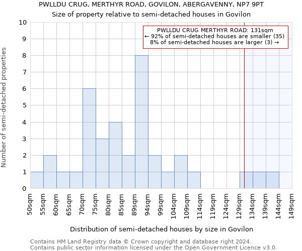 PWLLDU CRUG, MERTHYR ROAD, GOVILON, ABERGAVENNY, NP7 9PT: Size of property relative to detached houses in Govilon