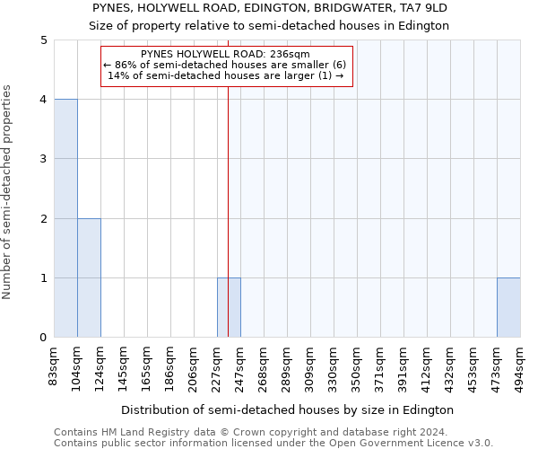 PYNES, HOLYWELL ROAD, EDINGTON, BRIDGWATER, TA7 9LD: Size of property relative to detached houses in Edington