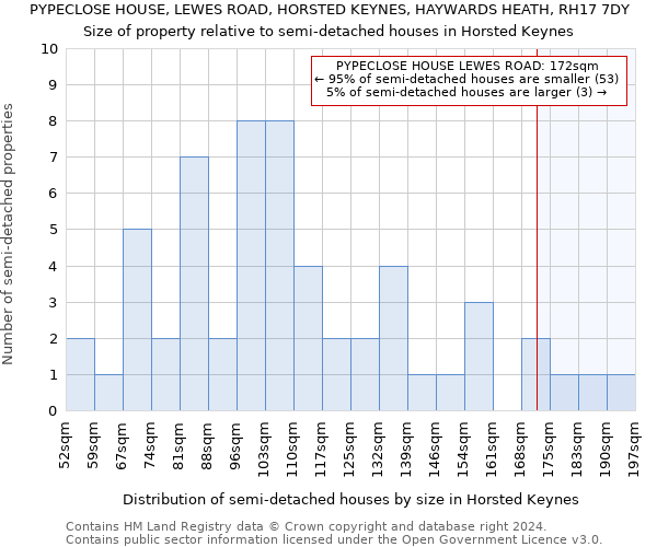 PYPECLOSE HOUSE, LEWES ROAD, HORSTED KEYNES, HAYWARDS HEATH, RH17 7DY: Size of property relative to detached houses in Horsted Keynes