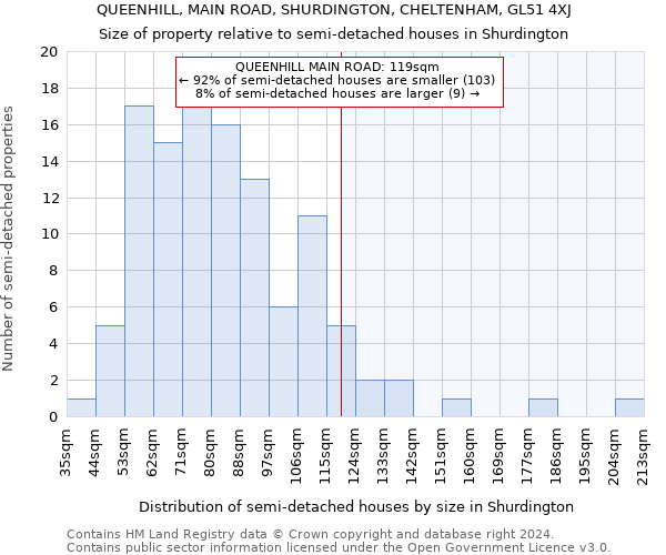 QUEENHILL, MAIN ROAD, SHURDINGTON, CHELTENHAM, GL51 4XJ: Size of property relative to detached houses in Shurdington