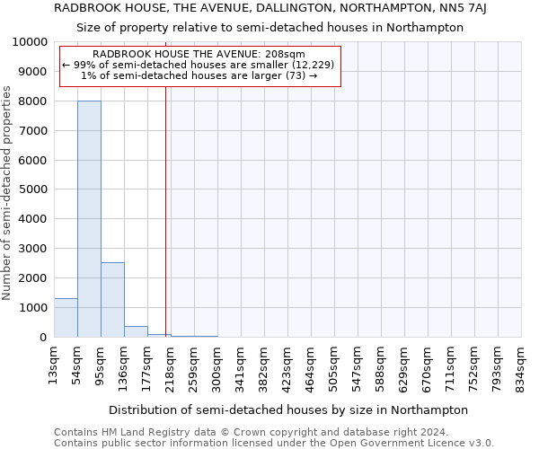 RADBROOK HOUSE, THE AVENUE, DALLINGTON, NORTHAMPTON, NN5 7AJ: Size of property relative to detached houses in Northampton