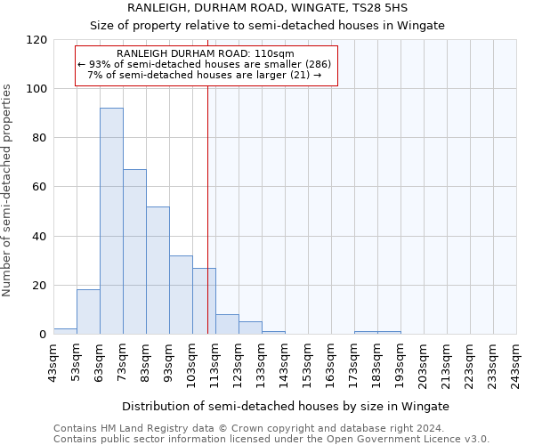 RANLEIGH, DURHAM ROAD, WINGATE, TS28 5HS: Size of property relative to detached houses in Wingate