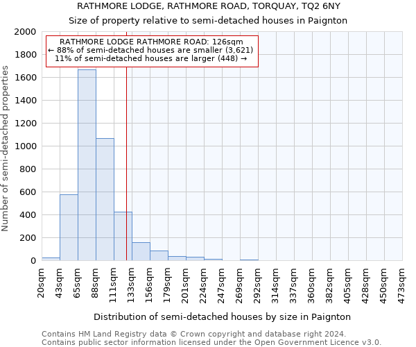 RATHMORE LODGE, RATHMORE ROAD, TORQUAY, TQ2 6NY: Size of property relative to detached houses in Paignton