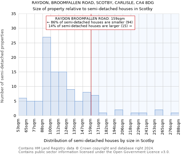 RAYDON, BROOMFALLEN ROAD, SCOTBY, CARLISLE, CA4 8DG: Size of property relative to detached houses in Scotby