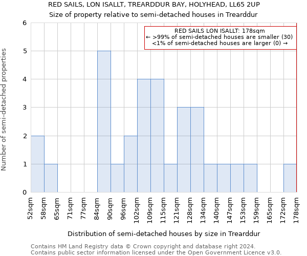 RED SAILS, LON ISALLT, TREARDDUR BAY, HOLYHEAD, LL65 2UP: Size of property relative to detached houses in Trearddur