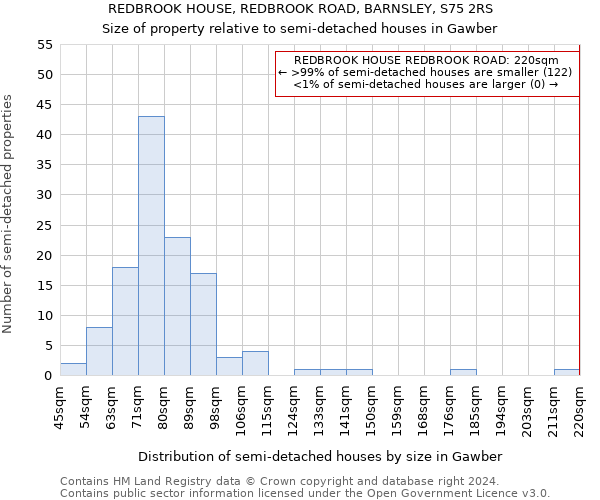 REDBROOK HOUSE, REDBROOK ROAD, BARNSLEY, S75 2RS: Size of property relative to detached houses in Gawber