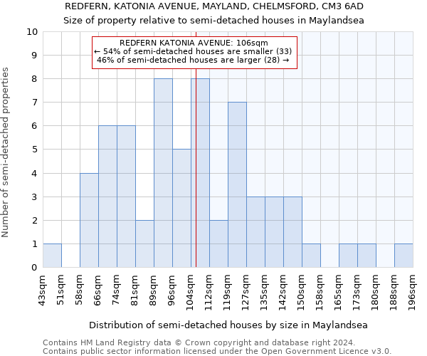 REDFERN, KATONIA AVENUE, MAYLAND, CHELMSFORD, CM3 6AD: Size of property relative to detached houses in Maylandsea