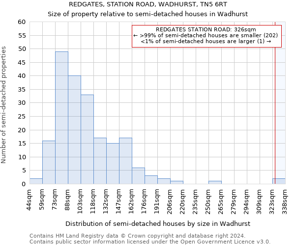 REDGATES, STATION ROAD, WADHURST, TN5 6RT: Size of property relative to detached houses in Wadhurst