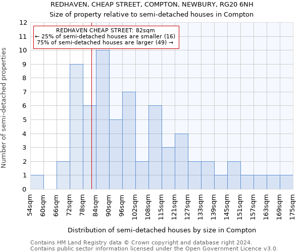 REDHAVEN, CHEAP STREET, COMPTON, NEWBURY, RG20 6NH: Size of property relative to detached houses in Compton
