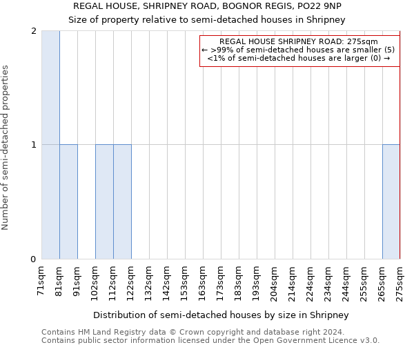 REGAL HOUSE, SHRIPNEY ROAD, BOGNOR REGIS, PO22 9NP: Size of property relative to detached houses in Shripney