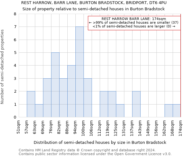 REST HARROW, BARR LANE, BURTON BRADSTOCK, BRIDPORT, DT6 4PU: Size of property relative to detached houses in Burton Bradstock