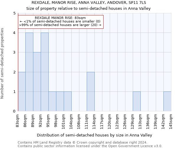 REXDALE, MANOR RISE, ANNA VALLEY, ANDOVER, SP11 7LS: Size of property relative to detached houses in Anna Valley