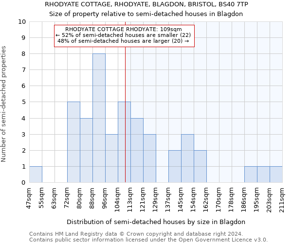 RHODYATE COTTAGE, RHODYATE, BLAGDON, BRISTOL, BS40 7TP: Size of property relative to detached houses in Blagdon