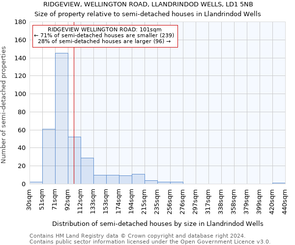 RIDGEVIEW, WELLINGTON ROAD, LLANDRINDOD WELLS, LD1 5NB: Size of property relative to detached houses in Llandrindod Wells