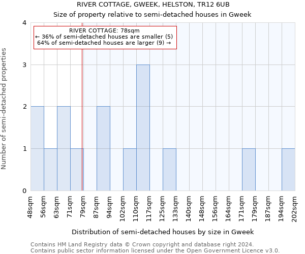 RIVER COTTAGE, GWEEK, HELSTON, TR12 6UB: Size of property relative to detached houses in Gweek